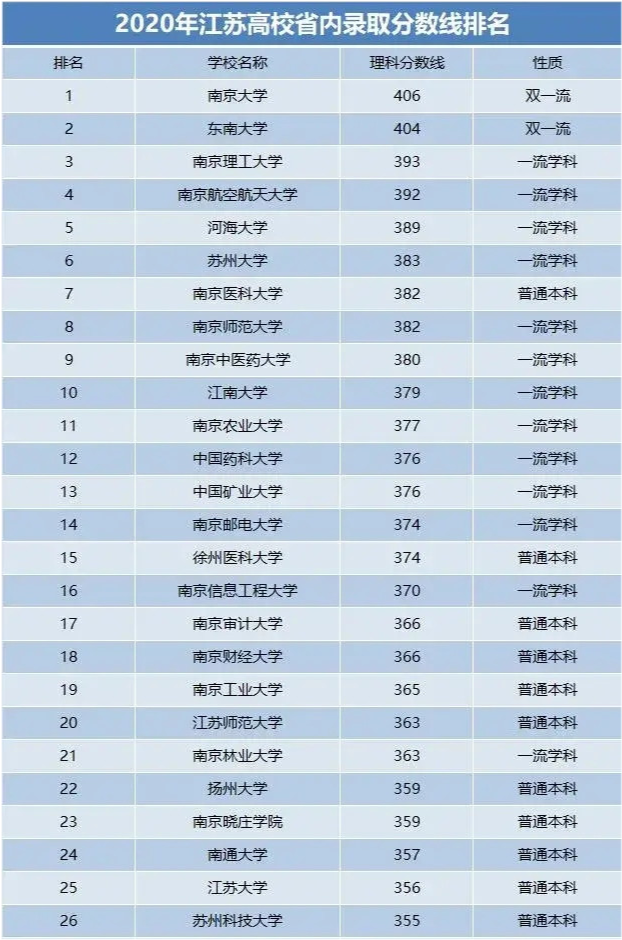 2020江苏高考311分排名_2020年高考,江苏文科本二批,最低投档分为311-356分