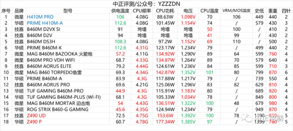 18款主板极简比较谁是i510600kf最佳拍档h410b460z490技嘉微星华硕