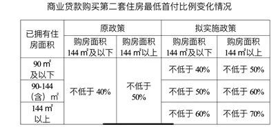 西安樓市調控再加力調整購買第二套住房的商業貸款首付比例