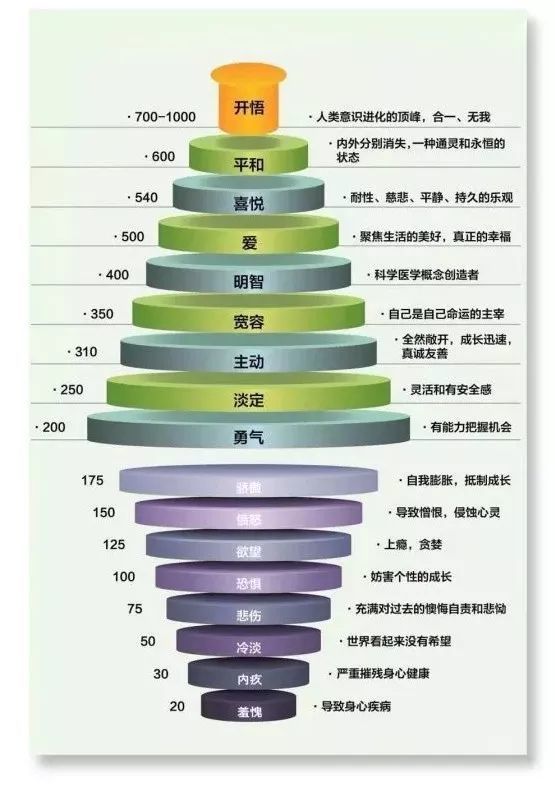 美国著名心理学家大卫·霍金斯博士花了30多年的时间,研究得出一个