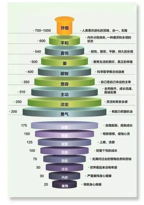 大卫·霍金斯:人类意识能级分布图能级200是一个人正负能量的分界点