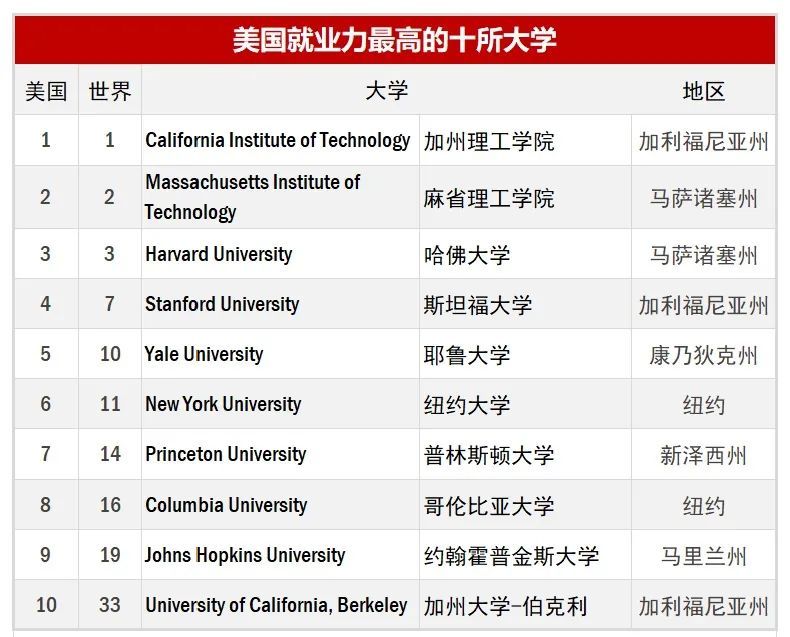 2020清华全球排名_重磅!2020QS世界大学排名全名单(2)