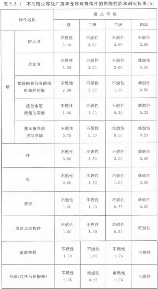 建筑物分类耐火等级划分 腾讯新闻