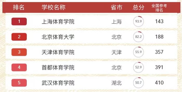 年体育类大学排行榜 上海体育学院居第一名