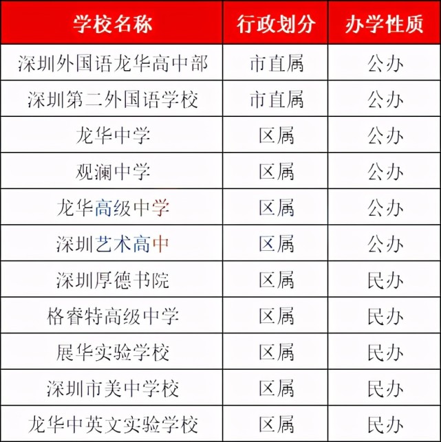 龙华中英文实验学校,展华实验学校,深圳市美中学校区直属普通高中有4