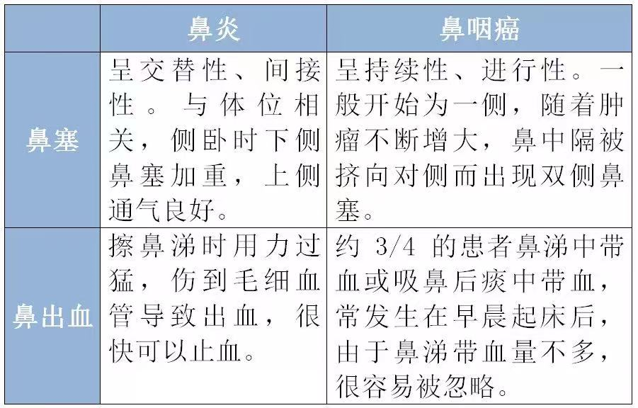好在鼻咽癌的早期症状较多,只要早发现,早诊断,早治疗,预后还是比较