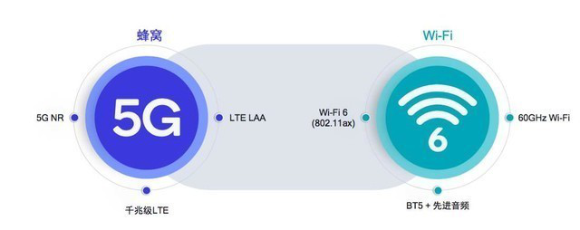 5g来了 Wifi还有用吗 腾讯新闻