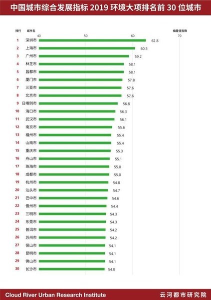 中国城市综合发展指标 2019大排名