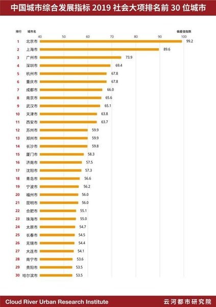 中国城市综合发展指标 2019大排名