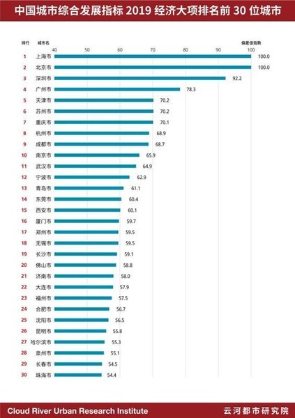 中国城市综合发展指标 2019大排名