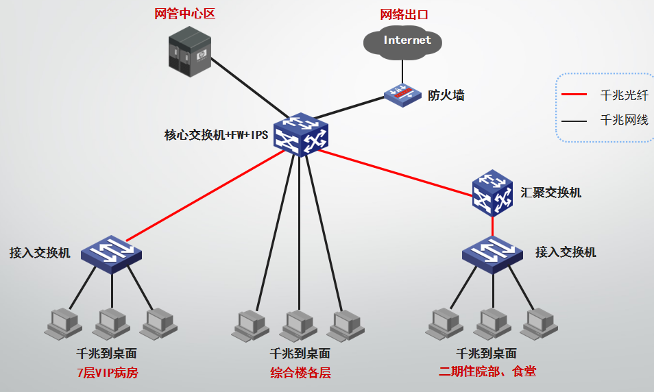 医院弱电智能化各子系统的系统图及其设计说明