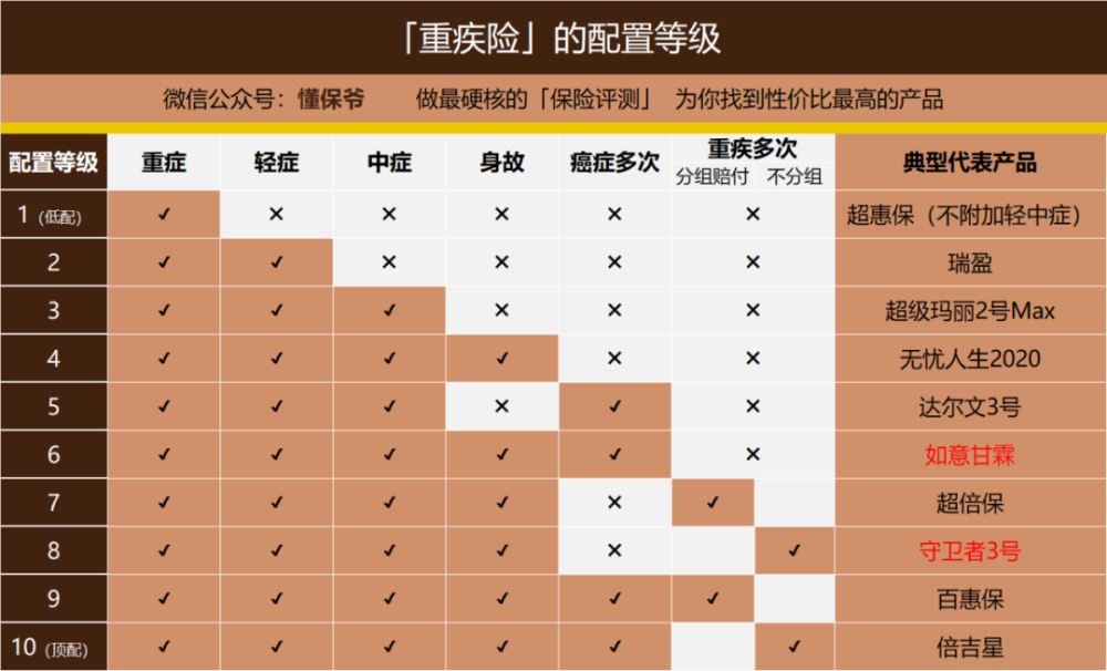 成人重疾险榜单 | 新旧规过渡,哪款产品最值得投保?