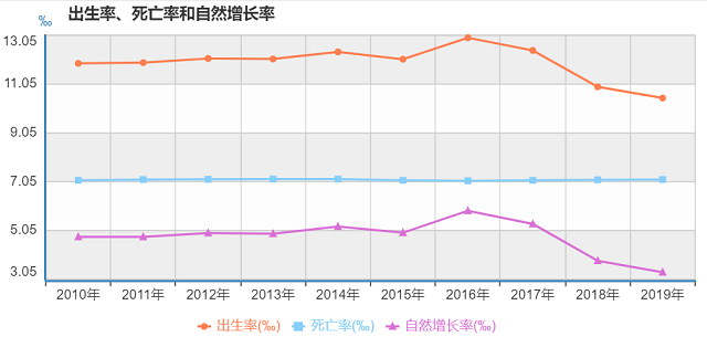 中国出生率创2000年来最低！ 生育率跌破警戒线