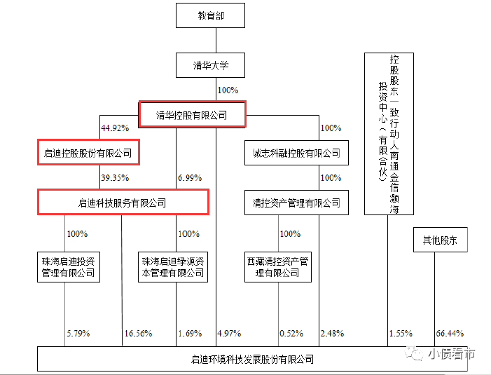 1000亿负债启迪控股完成交割 清华控股不再是控股股东(图3)