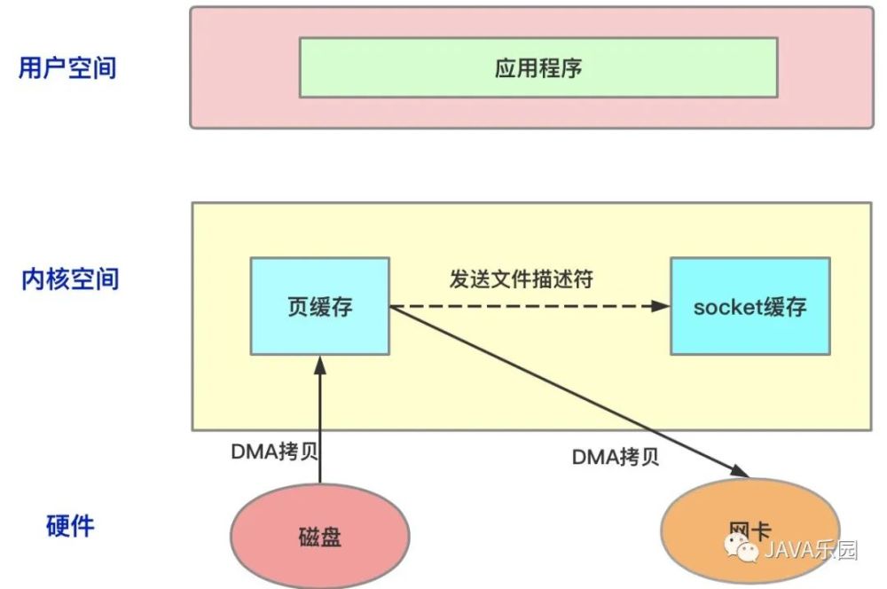 浅析操作系统和netty中的零拷贝机制 腾讯新闻