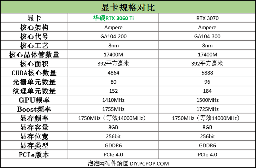 华硕rtx3060ti评测 军规用料护航精彩游戏 腾讯新闻