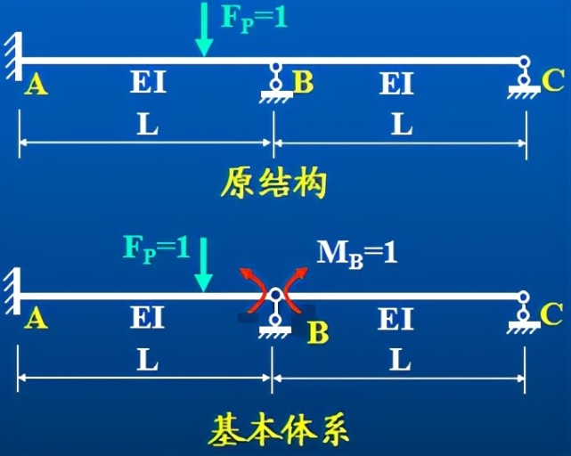 結構力學繪製連續梁超靜定結構影響線的精確圖形