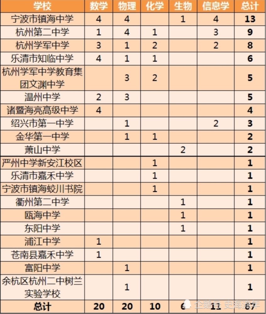 2020舟山高中排名_2020年舟山市普通高中录取分数线公布