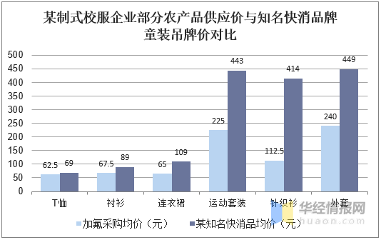 2020年中國校服行業市場現狀分析產業逐步市場化品牌化