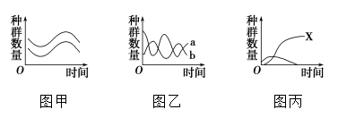 下图甲,乙,丙分别表示在有限空间内培养(或饲养)两种生物的实验结果