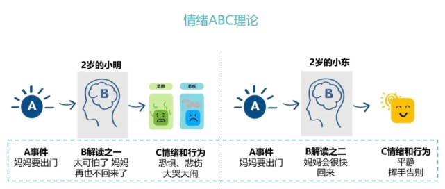 不同的情绪反应和行为塑造不同的亲子关系!