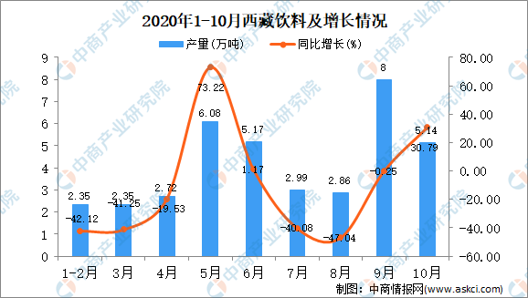 2020年10月西藏饮料产量数据统计分析