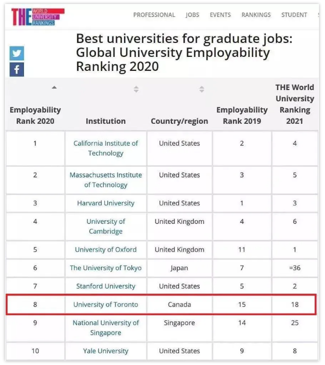 泰晤士世界大学mba%_2021年度泰晤士世界大学学科排名,国内400+学科入围