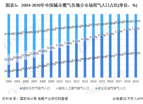 年中国城市燃气行业市场现状与发展趋势分析 城镇化率 城市燃气 液化石油气 天然气 燃气 煤气