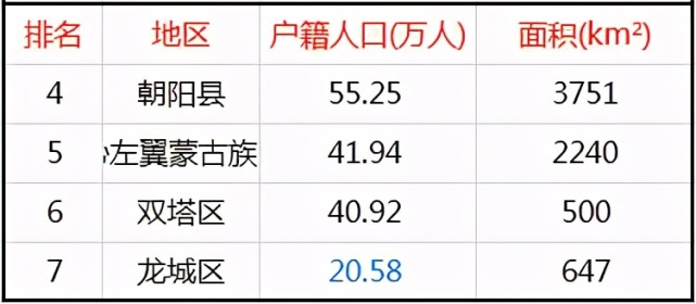 朝阳市7区县人口一览:凌源市63万,双塔区40万