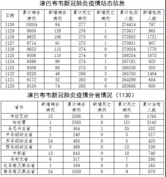 津巴布韦感染病例数字开始回升中使馆发提醒 腾讯新闻