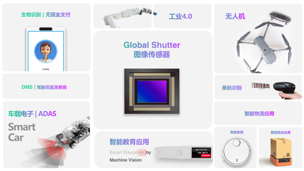 总体来看,cmos图像传感器已借由"消费级机器视觉"的纽带与我们的生活