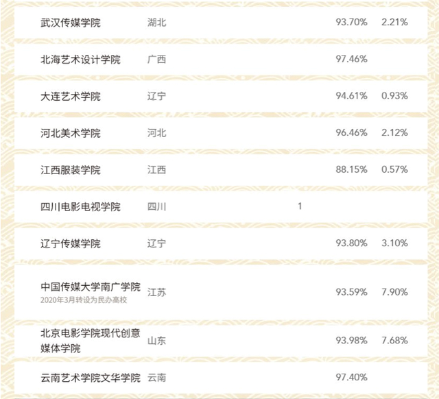 艺术类专科排名排名_「最新」2020中国艺术类院校及专业总排名!附各省文