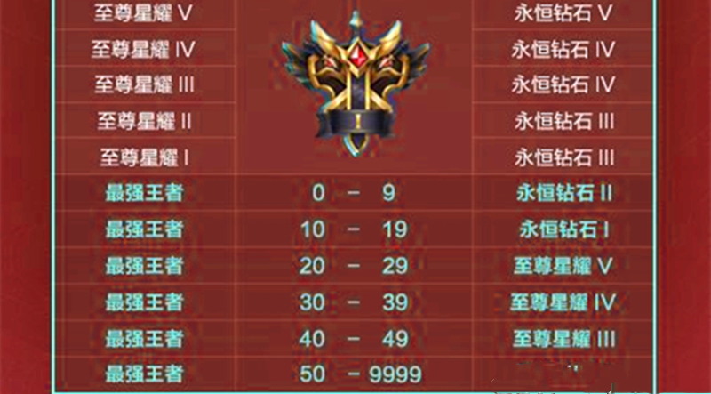 s22赛季段位继承公布大批王者玩家哭瞎看到继承图后钻石玩家却乐了