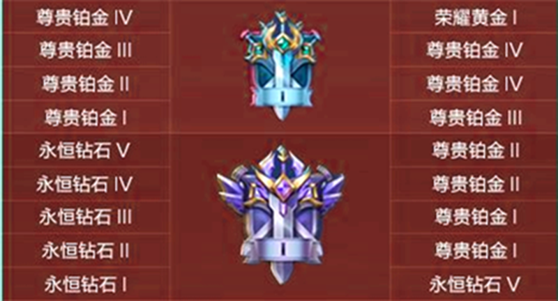 s22赛季段位继承公布大批王者玩家哭瞎看到继承图后钻石玩家却乐了