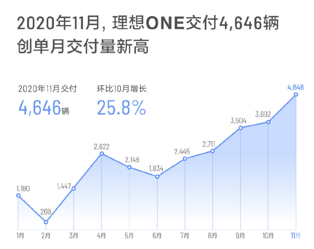 理想汽车11月交付4646辆，再创单月交付量纪录