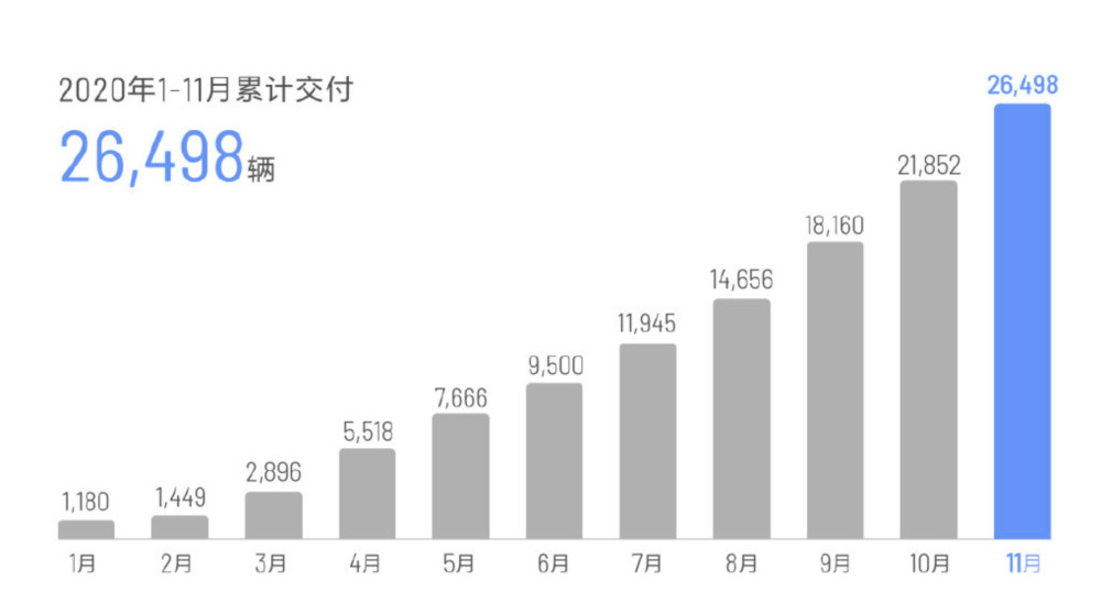 理想汽车11月交付4646辆，再创单月交付量纪录