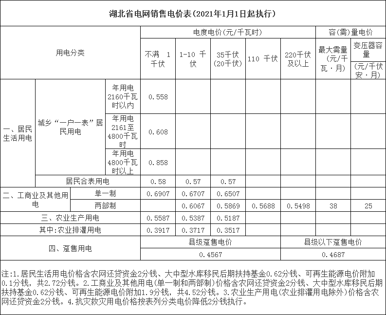 江苏:根据新政,从2021年1月1日起,大工业,一般工商业平均销售电价将较