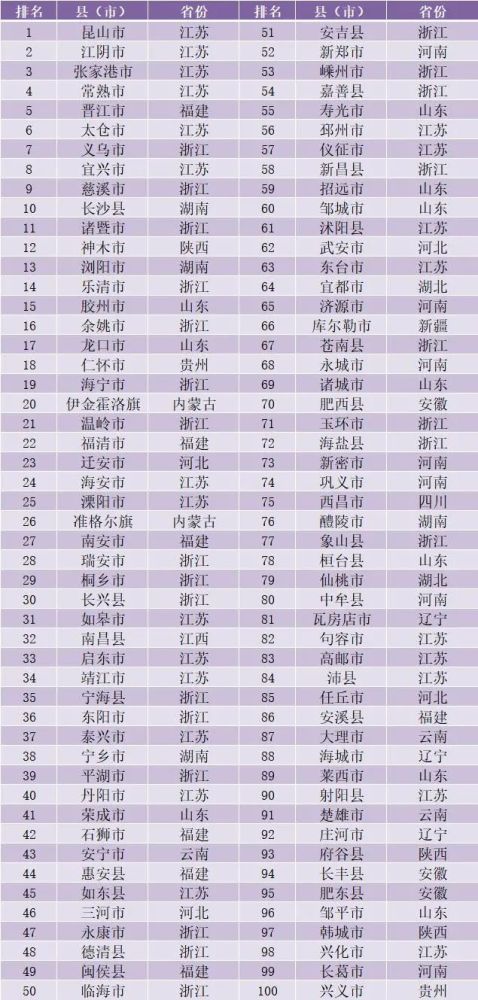 2020电商百强县排名_2020年中部县域经济百强榜发布,长丰排名提(2)