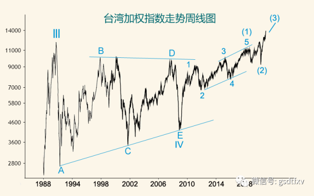 台湾股市创历史新高有感 台湾 Taiex 股市