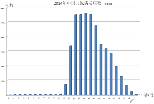 我做了个统计,发现,2014年,中国艾滋病发病人的年龄段分布如下:一