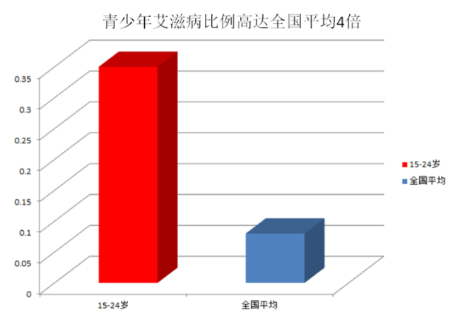 有报道称,高校学生正成为艾滋病的高发群体:2011-2015年,15-24岁的大