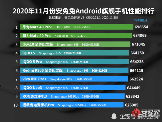 手机跑分排行_手机性能排名出炉:华为全军覆没,小米11垫底,榜首跑分超