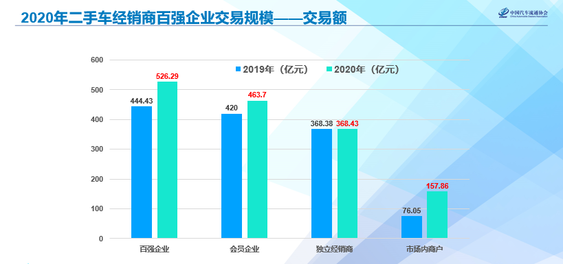 2020经销商集团排名_2020中国二手车经销商百强排行:零售额2亿以上占59