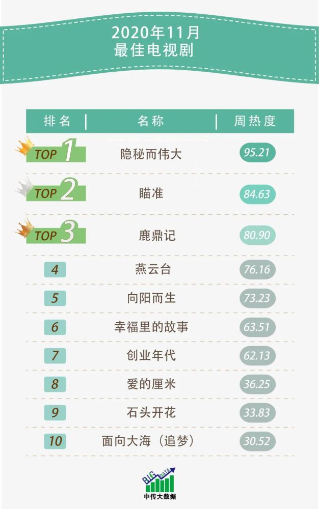 间谍电视剧排行榜_十佳谍战剧排行《隐秘而伟大》垫底,榜首百看不厌(2)