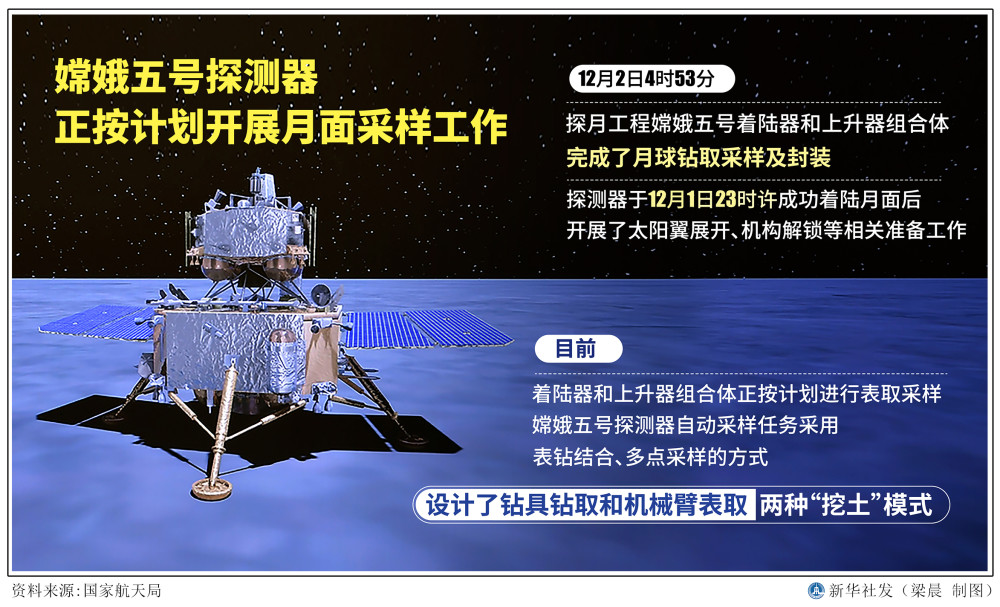 图表嫦娥五号探月嫦娥五号探测器正按计划开展月面采样工作