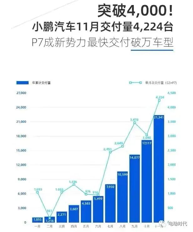 造车新势力三剑客11月份销量再创新高