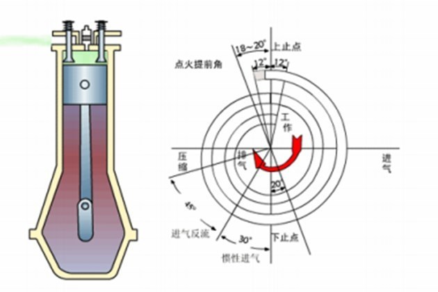 就目前来说,我们通常所见的四冲程发动机分为进气,压缩,做功,排气四个