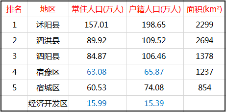 宿迁5区县人口一览沭阳县198万宿城区74万