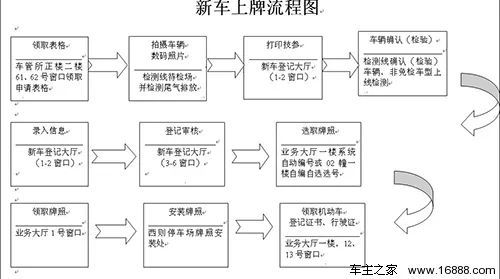 上牌费用怎么算?详解新车上牌流程