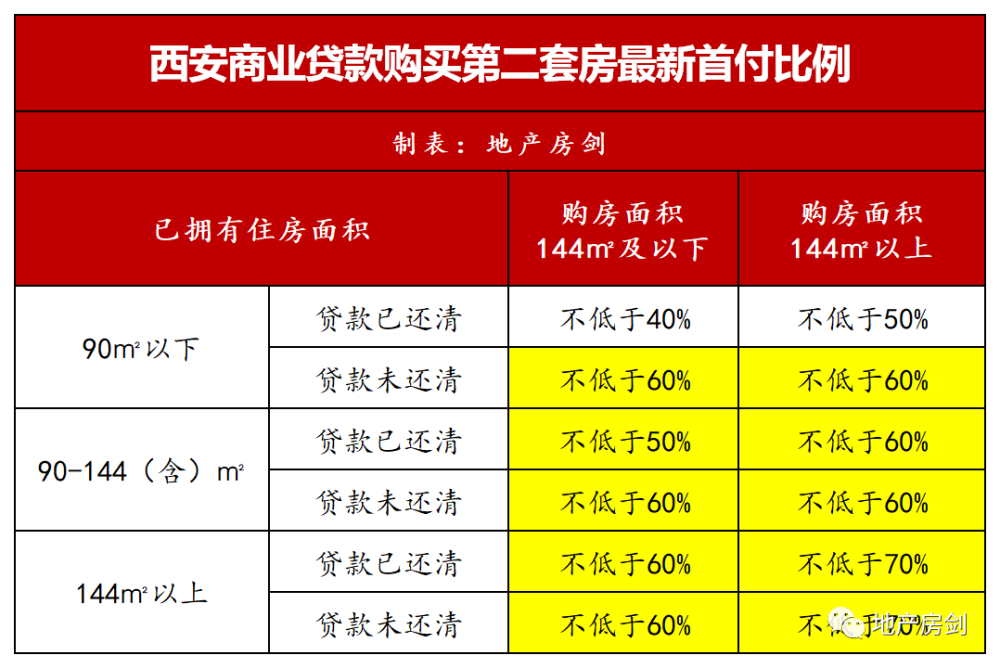 30西安樓市新政關於二套房首付比例,根據不同家庭的住房情況,購房情況